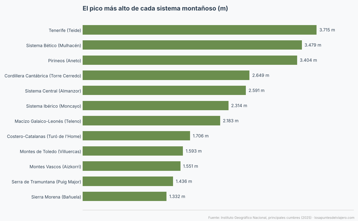 Gráfico de barras con el pico más alto de cada sistema montañoso de España, del Teide a la Bañuela
