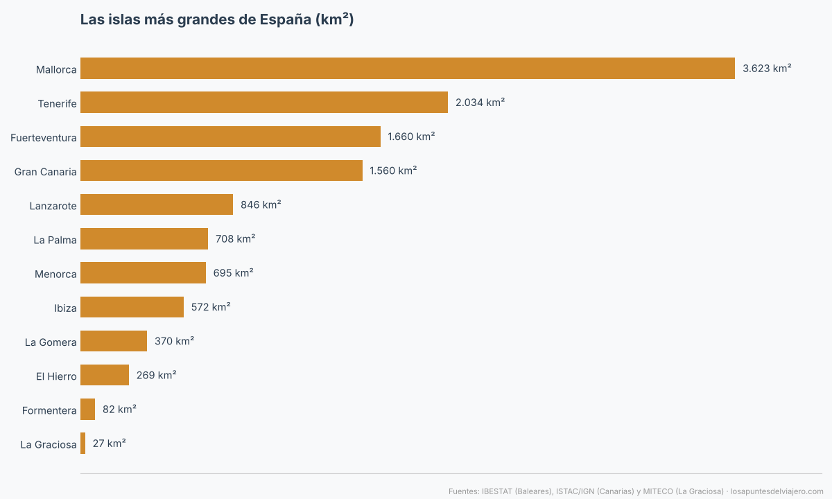 Gráfico de barras con la superficie de las doce islas más grandes de España, con Mallorca en primer lugar