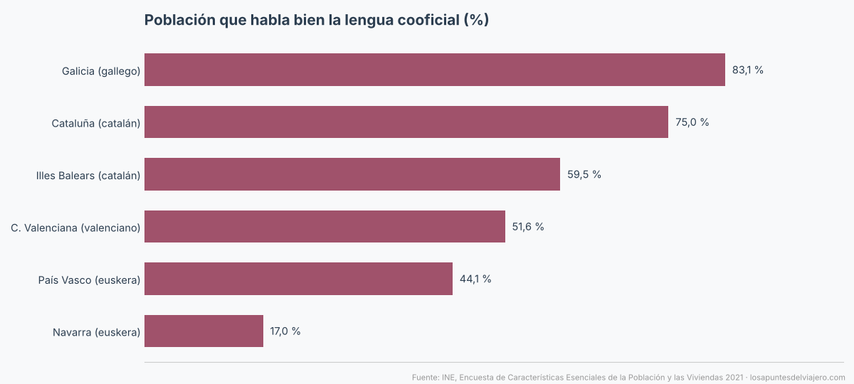 Gráfico de barras con el porcentaje de población que habla bien la lengua cooficial en cada comunidad autónoma