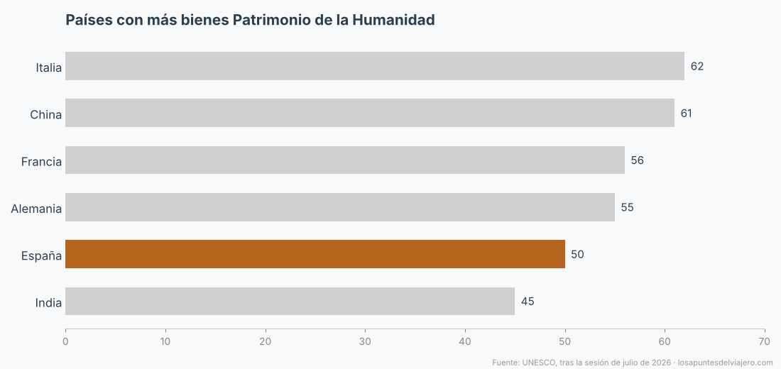 Gráfico de barras con los países con más bienes Patrimonio de la Humanidad, con España en quinto lugar con 50