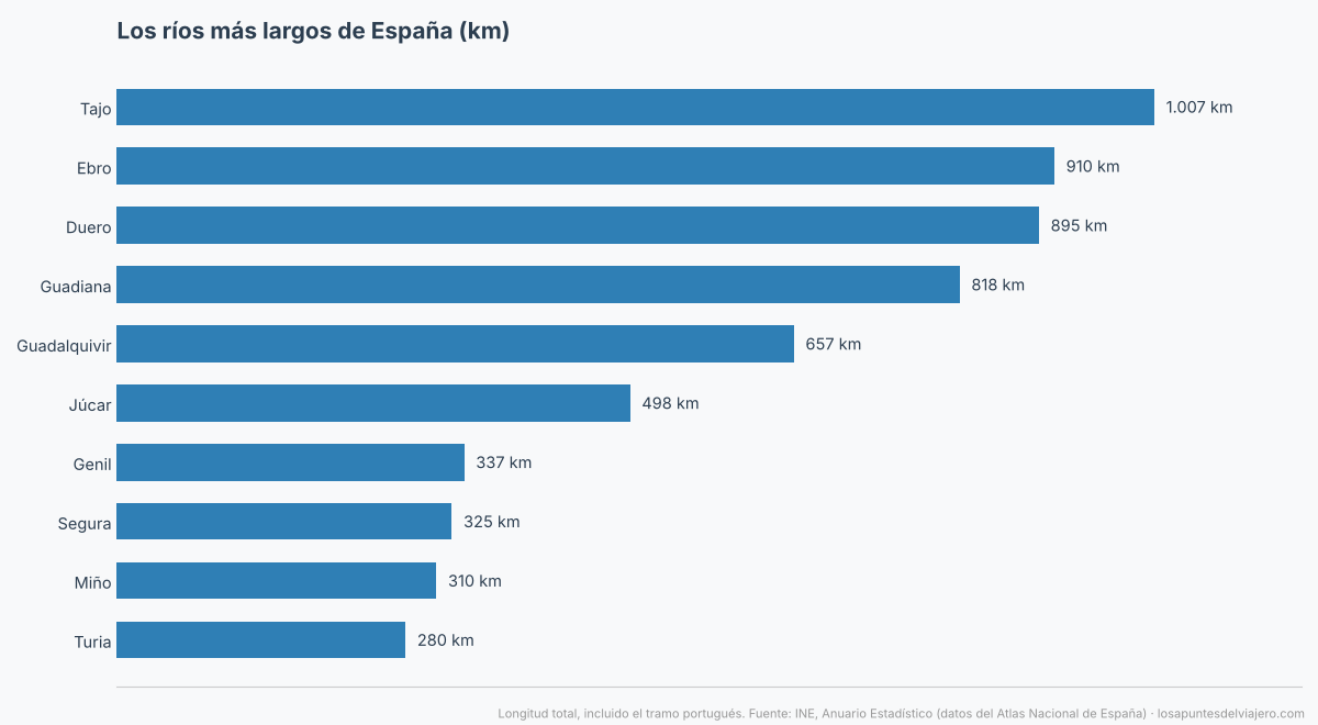 Gráfico de barras con los diez ríos más largos de España, encabezados por el Tajo