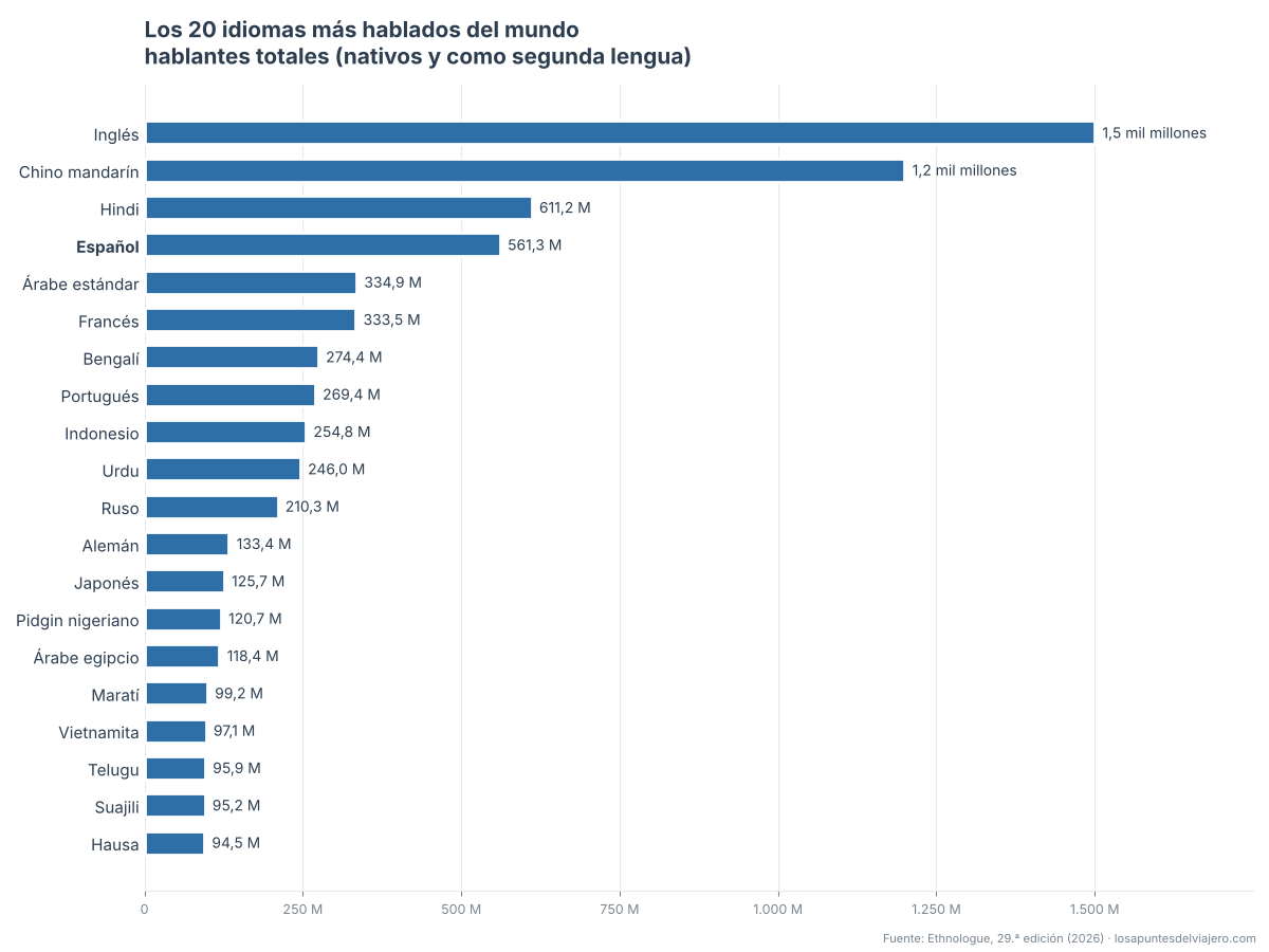 Gráfico de barras con los 20 idiomas más hablados del mundo según Ethnologue 2026, encabezado por el inglés y el chino mandarín
